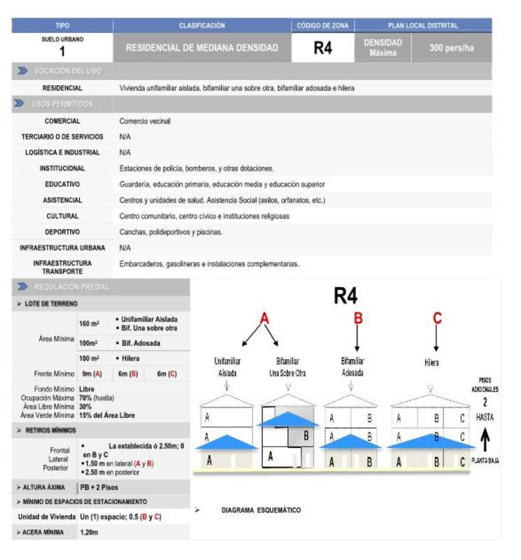 Medium density IR4 zoning urban planning chart with building layouts Panama